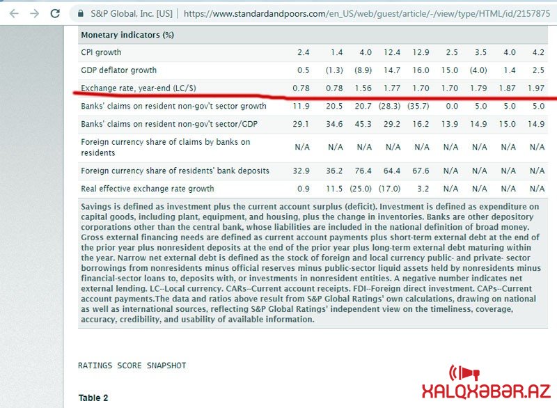 “DOLLAR 1.97 MANATA QALXACAQ” – “Mərkəzi bank operativ tənzimləməyə başlayacaq”