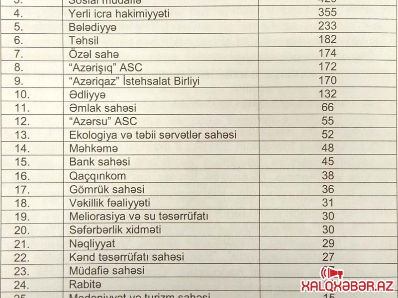 Azərbaycanda korrupsiya ilə bağlı ən çox müraciət edilən sahələr – SİYAHI