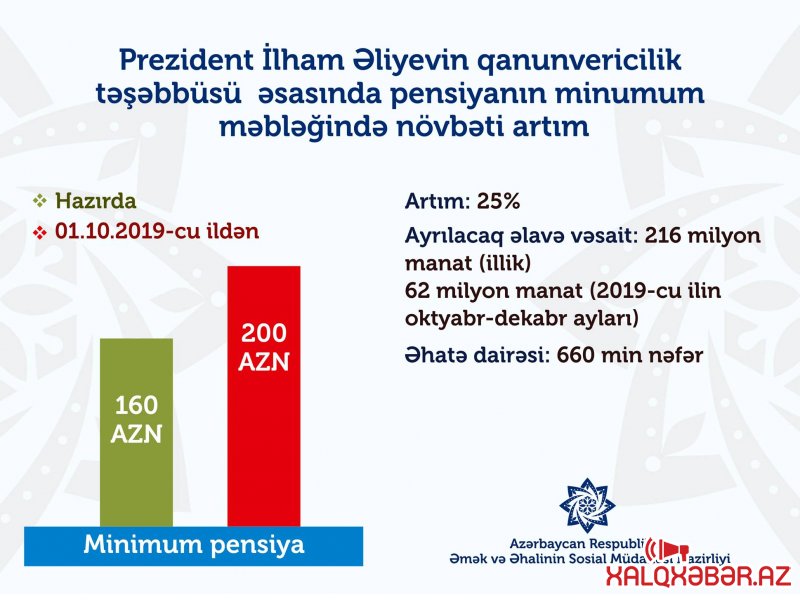 Prezidentdən yeni qanunvericilik təşəbbüsü: Pensiyanın minimum məbləği 200 manata çatdırılır