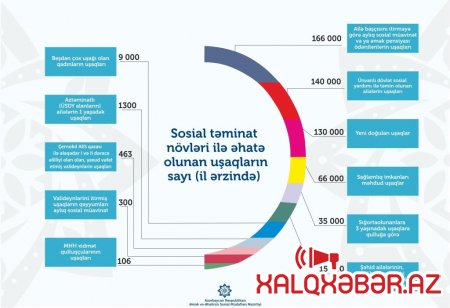 Azərbaycanda 565 minə yaxın uşaq sosial  təminat növləri ilə əhatə olunub
