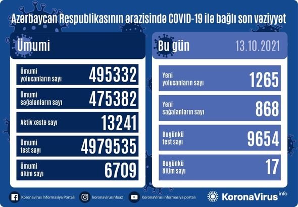 Azərbaycanda daha 1265 nəfər koronavirusa yoluxub, 17 nəfər ölüb - FOTO
