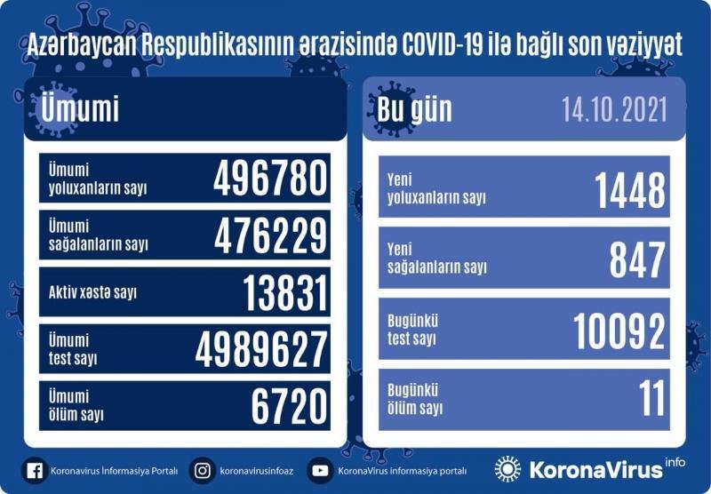 Azərbaycanda koronavirusa yoluxanların sayı bu gün də artdı - STATİSTİKA