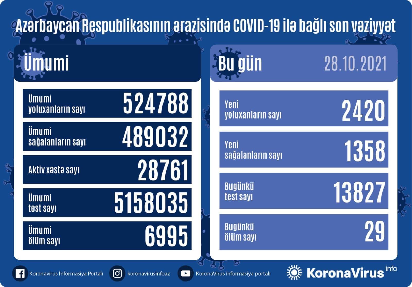 Azərbaycanda koronavirusa yoluxanların sayı artdı - 29 nəfər öldü