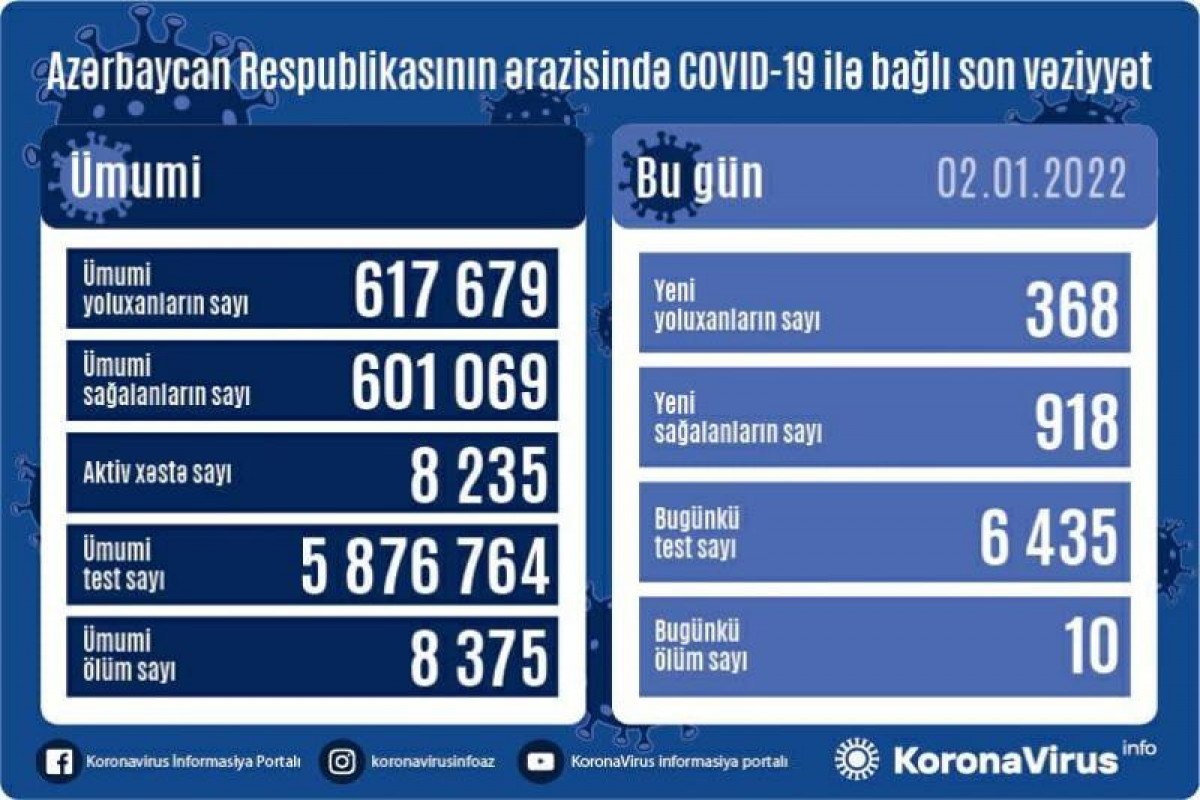 Azərbaycanda koronavirus ilə bağlı son vəziyyət açıqlandı