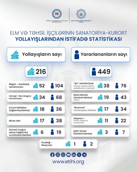 ETİHİ statistikanı açıqladı